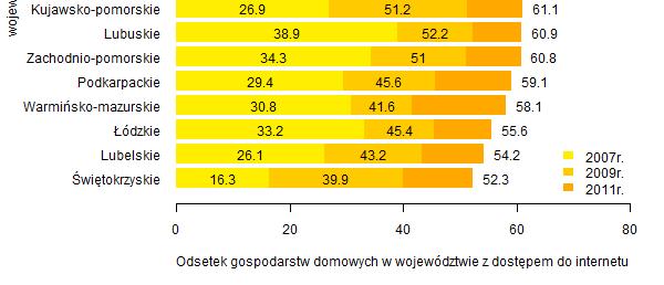 województwami jest nadal spore,