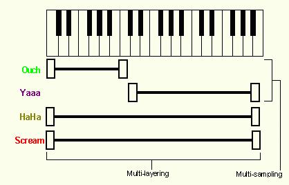 Multi-sampling i multi-layering layering Dodatkowe moŝliwości samplerów: multi-sampling - podkładanie róŝnych próbek pod róŝne zakresy klawiszy (często próbki tego samego brzmienia, aby uniknąć