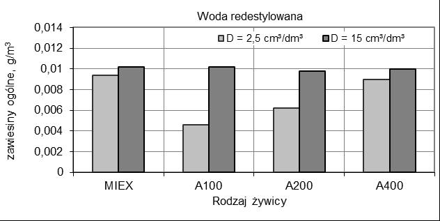 940 A. URBANOWSKA, M. KABSCH-KORBUTOWICZ W przypadku wody z rzeki Odry lepszymi właściwościami sedymentacyjnymi charakteryzowały się żywice A200 i A400, niż żywice MIEX i A100.