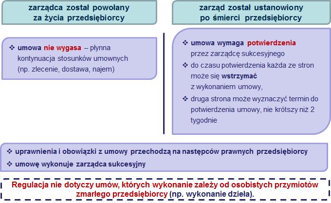 Co do możliwości potwierdzenia umowy przed ustanowieniem zarządu sukcesyjnego zob. pkt IV. III.9.