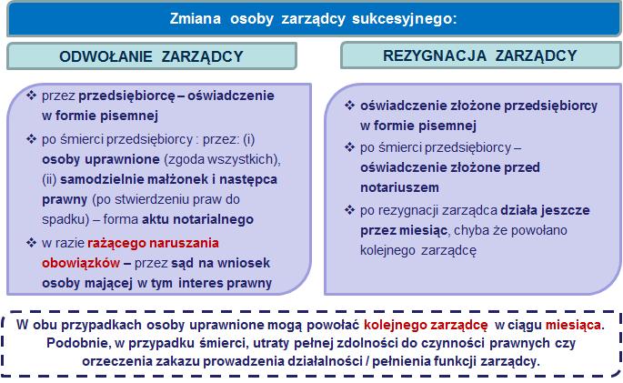 Ponieważ zarząd sukcesyjny daje nie tylko umocowanie (uprawnienie do działania), ale wiąże się także z obowiązkami, sam zarządca sukcesyjny musi również mieć możliwość złożenia rezygnacji.