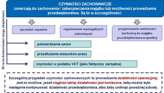 Wówczas zmarły przedsiębiorca nie zostanie wykreślony z rejestru.