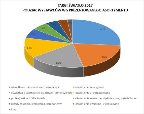 TARGI W LICZBACH 502 wystawców polskich i zagranicznych 15.595 odwiedzających 1.566 uczestników szkoleń, konferencji i warsztatów ponad 13 tys. metrów kw.