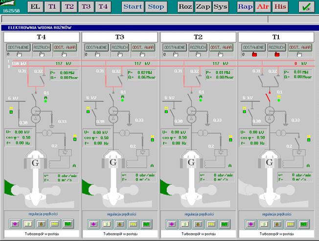 System automatyki składa się z: 5 sterowników przemysłowych SIMATIC S5-135U (jeden sterownik dla każdego bloku plus sterownik potrzeb własnych elektrowni), 2 sterowników SIMATIC S7-300 znajdujących