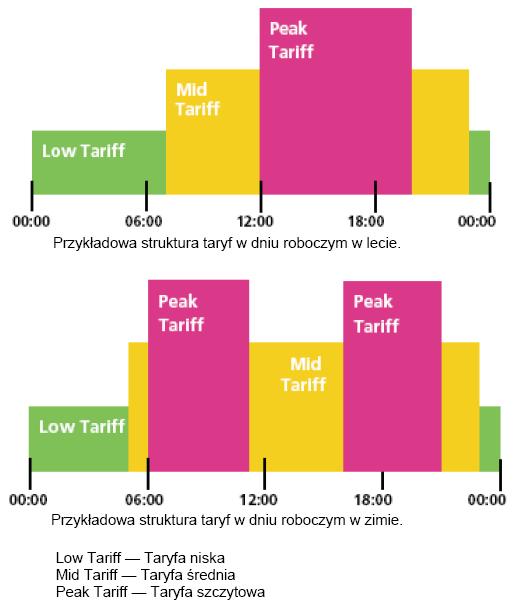 DLACZEGO TWORZYMY ELEKTROWNIE SZCZYTOWO POMPOWE Szczytowe bo mają pokryć największe (szczytowe) zapotrzebowanie na prąd.