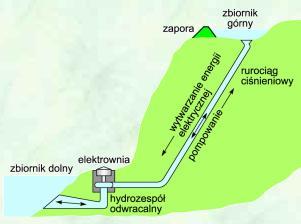 SPECYFIKA ELEKTROWNI: -2 zbiorniki na różnych poziomach -Pobór wody do górnego zbiornika podczas nadwyżek en.