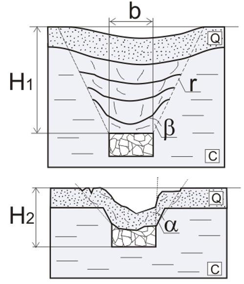 100 do 200 m, powstające deformacje powierzchniowe nadal mają charakter niecek, jednak ich głębokość jest mniejsza od wartości maksymalnej wynikającej z parametrów dokonanej eksploatacji (dno niecki