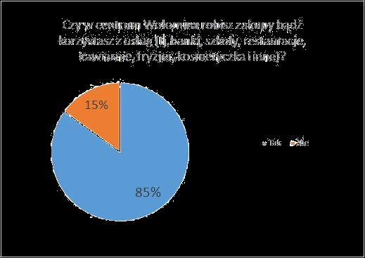 Obszar rewitalizacji jako część centrum Wołomina jest obszarem głównej koncentracji sklepów i usług w mieście. 85% osób wypełniających ankietę właśnie w centrum robi zakupy bądź korzysta z usług.