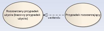 Funkcjonalność reprezentowana przez rozszerzający przypadek użycia może, ale nie musi zostać