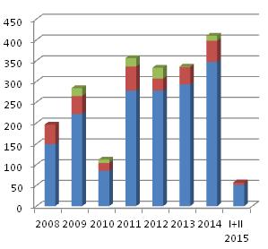 Pacjenci W 2008 luty 2015 wykonaliśmy 1703 endoprotezoplastyk pierwotnych