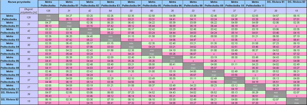 . Macierze i odległości czasów przejścia miedzy pomiędzy platformami i przystankami komunikacji