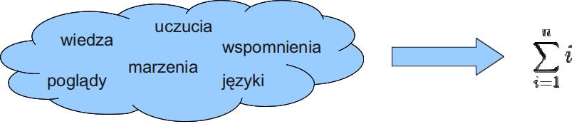 Wstęp Kognitywistyka Bibliografia Cele kognitywistyki Opisanie procesu myślowego w języku jednoznacznym (języku matematyki).