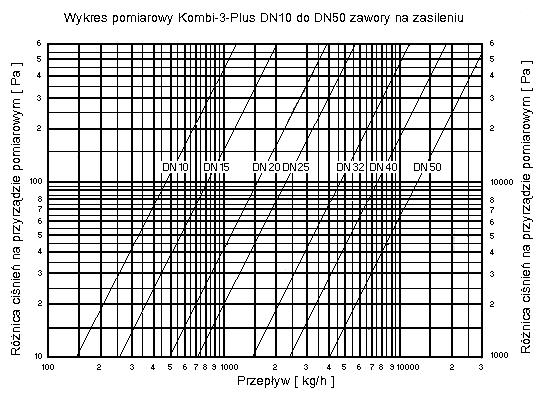 Straty ciœnieñ, k v zaworów Kombi 3 Plus zawór czerwony ( monta na zasilaniu ) Honeywell DN K V 10 1,5 15 2,5 20 4,5 25 6,5 32 13,0 40 20,0 50 35,0 Zakresy pomiarowe dla pomiaru natê enia przep³ywu