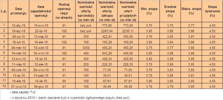 Załącznik 4. Przetargi na operacje REPO Załącznik 5.