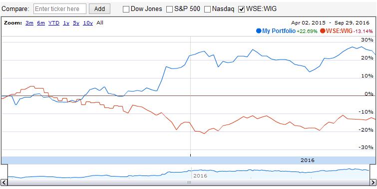 wynik, uzyskując wzrost 22,69% w porównaniu ze stratą indeksu WIG -13,14% (stan na 29.09.2016r.). W ujęciu rocznym daje to zysk ponad 15%.