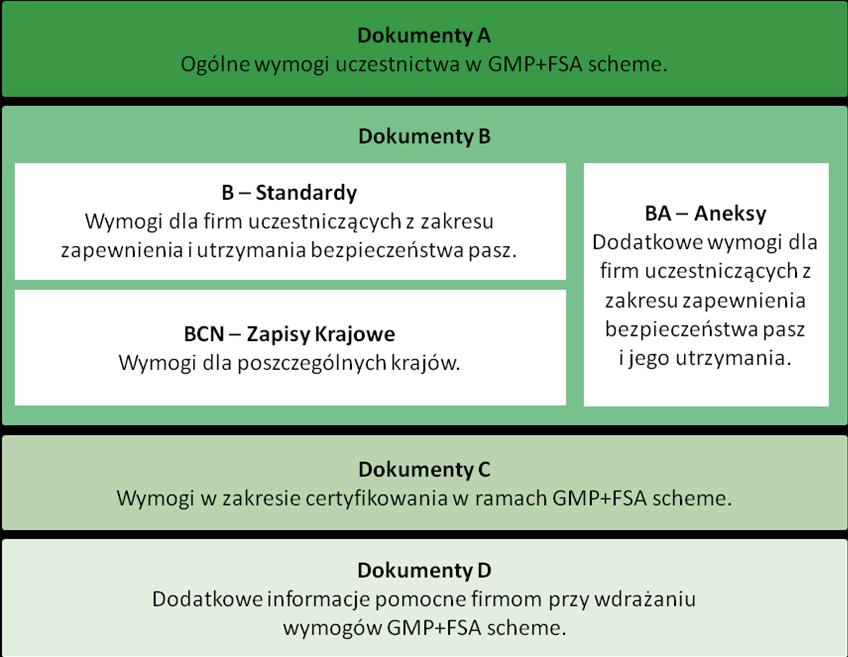 Wszystkie dokumenty są dostępne na stronie internetowej (www.gmpplus.org).