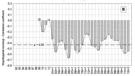 Golfsztromu grid [40,40]. Zimowe anomalie na tym akwenie wykazują najsilniejsze korelacje z pokrywą lodową Morza Grenlandzkiego, jaka będzie za dwa lata (ryc. 4A).