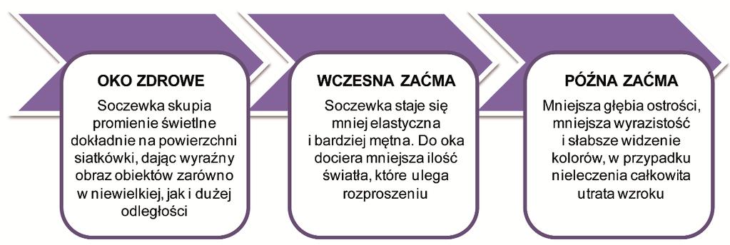 1. ZAĆMA JEDNA Z NAJCZĘSTSZYCH CHORÓB OCZU 1.1. Charakterystyka choroby objawy, typy, leczenie Zaćma (łac. cataracta) jest chorobą oczu powodującą zmętnienie soczewki oka.