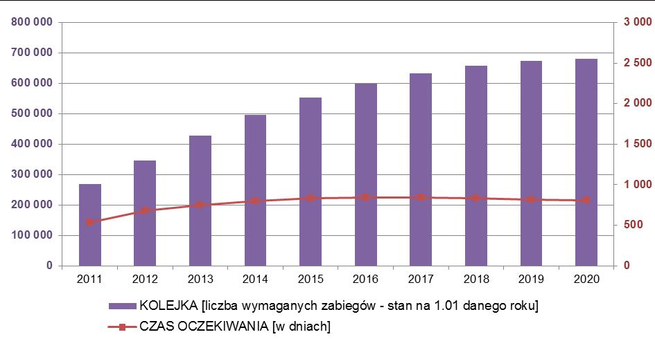 Wykres 11. Scenariusz 3 prognoza długości kolejki i czasu oczekiwania na zabieg chirurgicznego usunięcia zaćmy Źródło: opracowanie własne na podstawie danych NFZ i GUS 4.