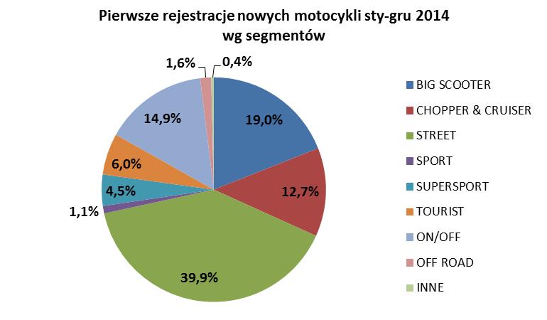 Rejestracje motocykli używanych. W całym 2014r. zarejestrowano 45 786 wszystkich używanych motocykli. Jest to o 18,4% więcej niż poprzednim roku (+7 124 szt.).