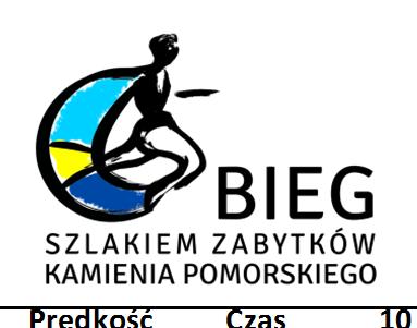 SZCZECIN 03:40 16,36 00:36:39 00:36:40 5 6 52 FILIPOWSKI DARIUSZ 1972 M M40 1 Szczecin ŚWIAT BIEGACZA FEHLAU RUN TEAM 03:43 16,17 00:37:06 00:37:06 6 7 213 WOJNACH ANDRZEJ 1970 M M40 2 SZCZECIN