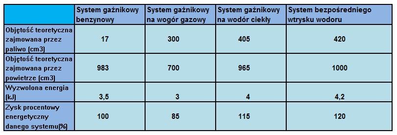 Tab. 3. Zajmowane objętości przez powietrze i paliwo w cylindrze oraz ich róŝnice w zaleŝności od rodzaju zastosowanego paliwa.