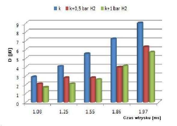 97 0,0% 49,3% 82,7% 0,0% 53,9% 72,7% 0,0% 39,8% 44,8% 0,0% 30,0% 41,0% 48,5% 52,9% 42,8% 36,7% Wynii badań świadczą o istotnym oddziaływaniu reducyjnym przy dodatu wodoru na stęŝenie związów