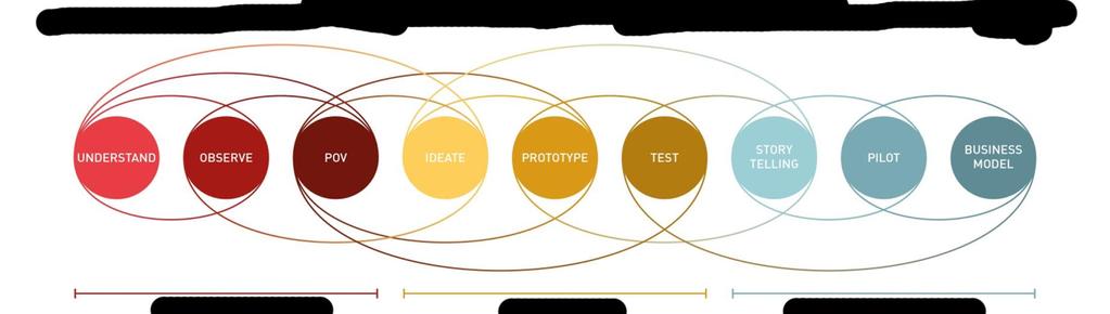 Design thinking: process