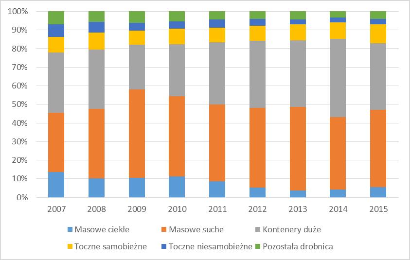 62 Rysunek 5. Struktura obrotu ładunkowego w porcie w Gdyni w latach 2007-2015 Źródło: Opracowanie własne na podstawie: Transport. Wyniki działalności w 2007 roku, GUS, Warszawa 2008, s.