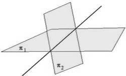 wspólnych lub pokrywają się. Płaszczyzny, które nie są równoległe przecinają się.