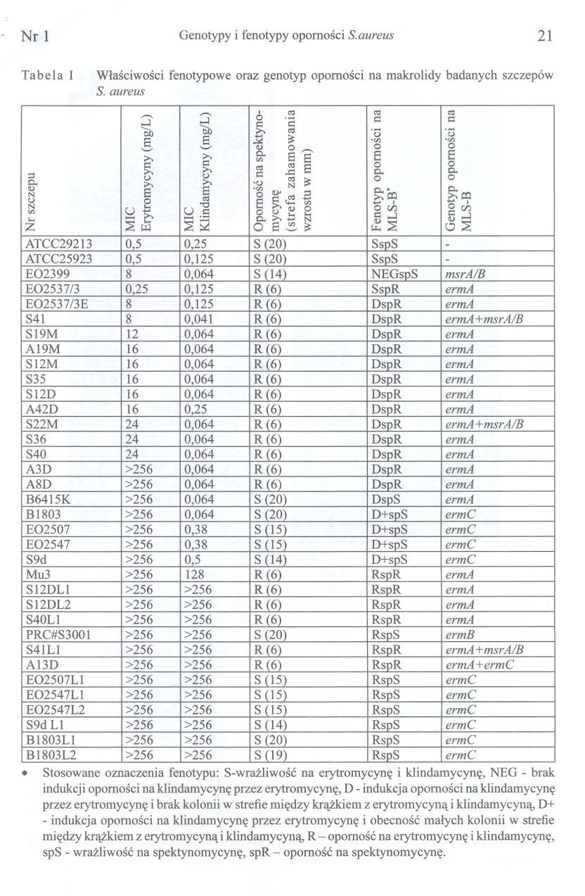 Nrl Genotypy i fenotypy opornosci S.aureus 21 Tabela I Wlasciwosci fenotypowe oraz genotyp opornosci na makrolidy badanych szczepów S. aureus,-..,-.. «S «S «S 6 "a!::!:: «S '0 '0 e e f.en.en '-" '-" o 0,-.