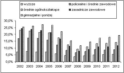 74 Rys. 3. Tymczasowo aresztowani i skazani za przestępstwa według wieku w Polsce w 20