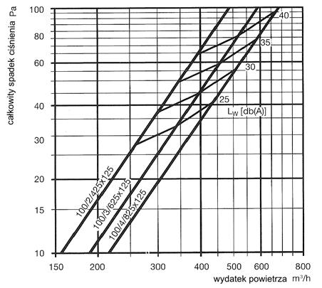 Dane techniczne Spadek ciśnienia i poziom hałasu Spadek ciśnienia i poziom hałasu Na rysunkach 10 i 11 pokazany jest całkowity spadek ciśnienia i poziom hałasu dla multi wirowego nawiewnika WSA.