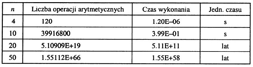 Metoda wyznaczników Cramera (5.2.1) Złożoność obliczeniowa metody wyznaczników Cramera: Stosowanie wzorów Cramera nakłada konieczność obliczenia n 1 wyznaczników stopnia n.