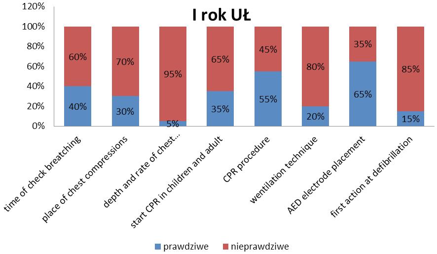 Rycina 3. Odpowiedzi studentów pierwszego roku Uniwersytetu Łódzkiego 14 Rycina 4. Odpowiedzi studentów trzeciego roku Uniwersytetu Łódzkiego Łódzkiej oraz Uniwersytetu Medycznego.
