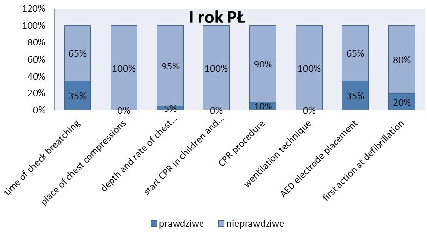Rycina 5. Odpowiedzi studentów pierwszego roku Politechniki Łódzkiej 15 Rycina 6. Odpowiedzi studentów trzeciego roku Politechniki Łódzkiej odpowiedzi udzieliło 60% wszystkich respondentów.
