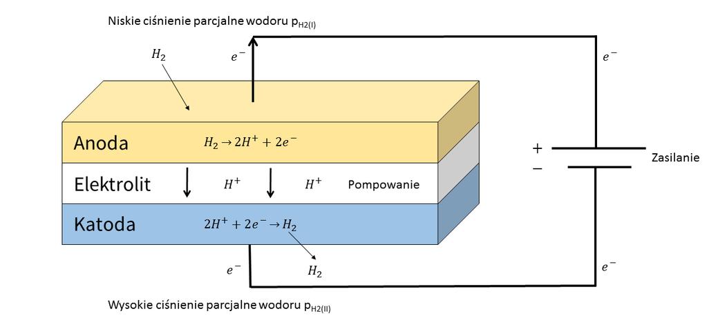Rozdział 2. Wysokotemperaturowe przewodniki protonowe 2.5.3. Pompy wodorowe Pompa wodorowa, której schemat działania przedstawiono na rysunku 2.
