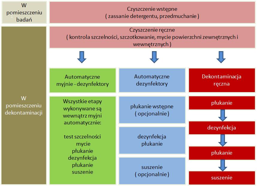 Wytyczne ESGE mycie i dezynfekcja w