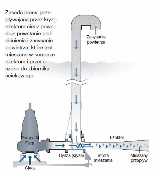 Napowietrzanie ścieków Strumienice napowietrzające Rozwiązanie najczęściej spotykane w bardzo małych obiektach.