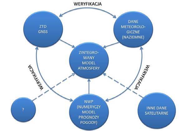 Schemat modelu stanu troposfery Zespół Motywacja geodezyjna Motywacja