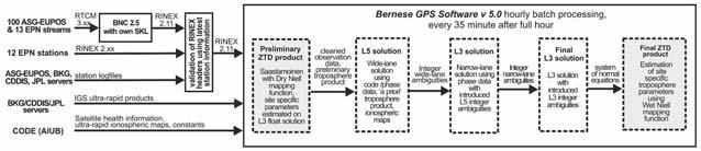 Model ZTD z obserwacji GNSS - IGGHZ-G Obserwacje GNSS Przetwarzanie danych GNSS Wyniki Schemat procesu obliczeniowego podwójnych różnic Tab. 1.