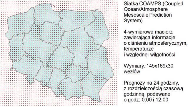 Dane wejściowe Przetwarzanie danych meteorologicznych Wspomaganie serwisów ASG-EUPOS modelami