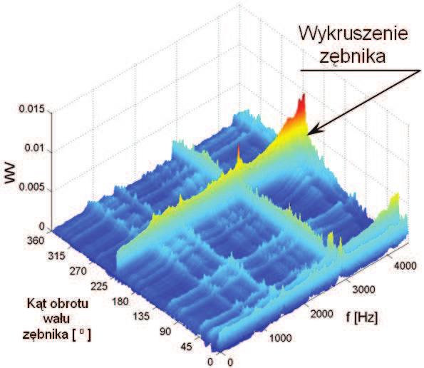 48 DIAGNOSTYKA 3 (39)/26 W sygnale tym przedstawionym na rys. 11b nadal trudno byo okreli, który lokalny wzrost poziomu drga mogoby pochodzi od uszkodzenia.