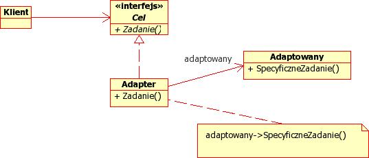 zaadaptowanie ich interfejsów przez tworzenie ich podklas jest niepraktyczne; adapter obiektów mo»e adaptowa interfejs swojej nadklasy.