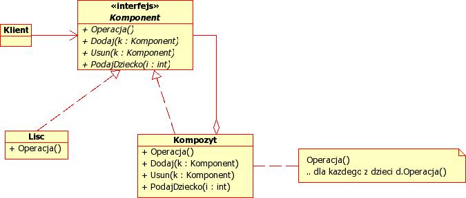 4 Kompozyt 4.1 Denicja Kompozyt Przeznaczenie Wzorzec ten skªada obiekty w struktury drzewiaste reprezentuj ce hierarchie typu cz ± -caªo±.