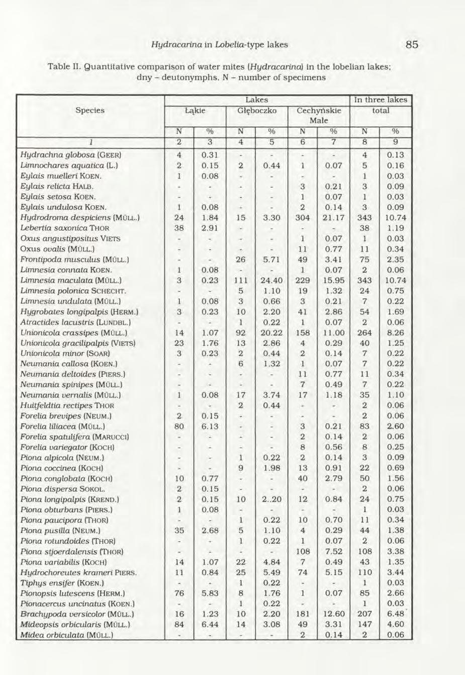 Hydracarina in Lobelia-type lakes 85 Table II. Quantitative comparison of water mites (Hydracarina) in the lobelian lakes; dny - deutonymphs.