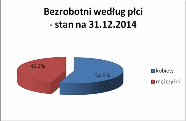 W porównaniu do końca roku 2013 spadła o 391 osób. 2.2. NIEPEŁNOSPRAWNI, ORAZ POSZUKUJĄCY PRACY Wśród bezrobotnych (zgodnie ze stanem na 31.12.2014 r.