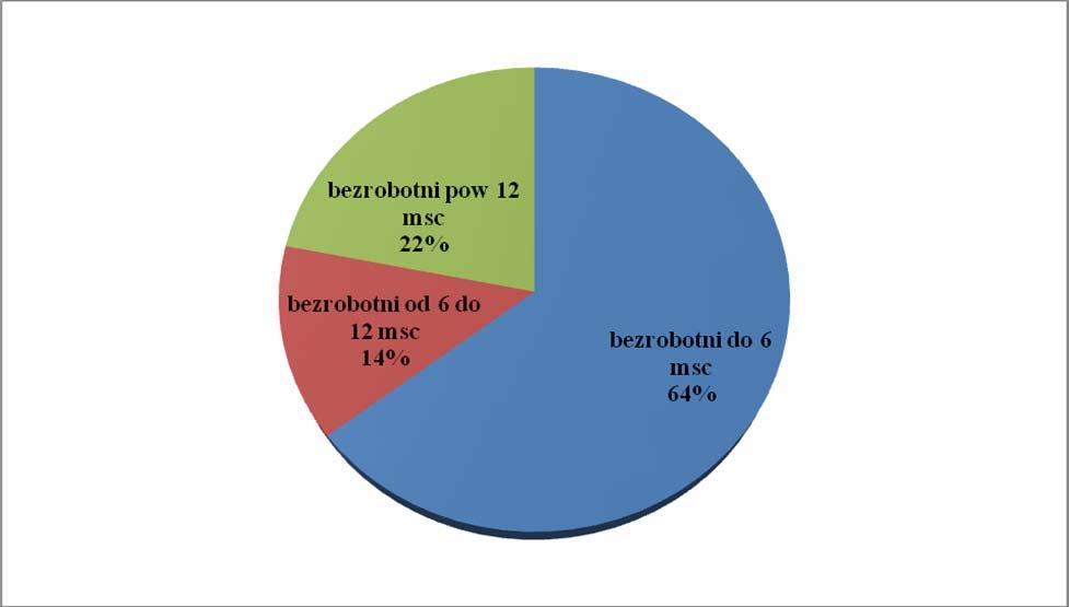 zawodowych Ponadto w ramach 10 porad grupowych w roku 2015 z tej formy pomocy skorzystało 92 osoby.