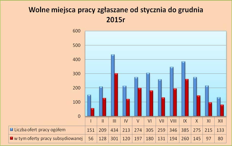 Pośrednictwo pracy w ramach kontaktów z pracodawcami w trakcie 146 wizyt w zakładach pracy pozyskało 249 oferty pracy.