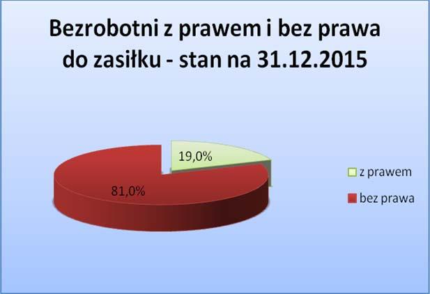 2. STRUKTURA BEZROBOCIA 2.1. BEZROBOTNI Z PRAWEM DO ZASIŁKU I KOBIETY Liczba bezrobotnych z prawem do zasiłku kształtowała się na poziomie 1.097 osób tj. 19,0% ogółu bezrobotnych.